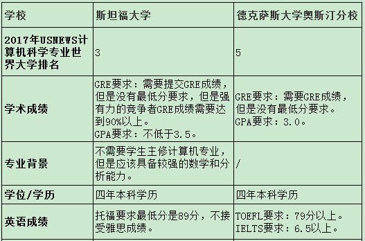 斯坦福大学与德克萨斯大学奥斯汀分校计算机科学专业申请要求对比