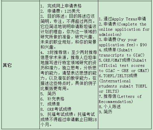 斯坦福大学与德克萨斯大学奥斯汀分校计算机科学专业申请要求