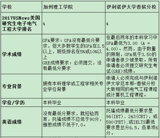 加州理工学院与伊利诺伊大学香槟分校电气工程专业申请要求对比