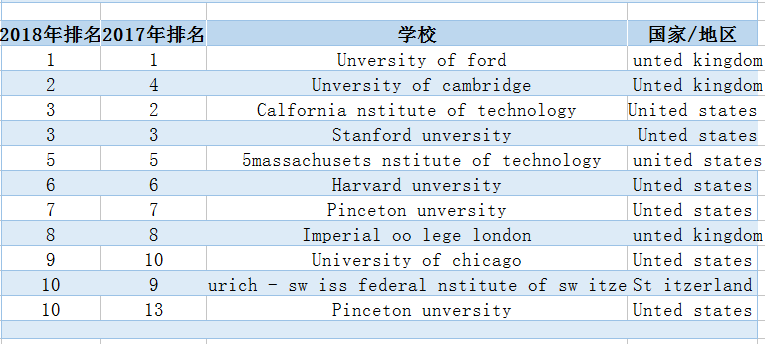 终于来了 2018年泰晤士世界大学最新排名结果