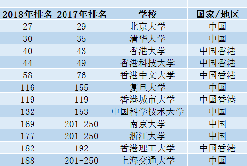 终于来了 2018年泰晤士世界大学最新排名结果