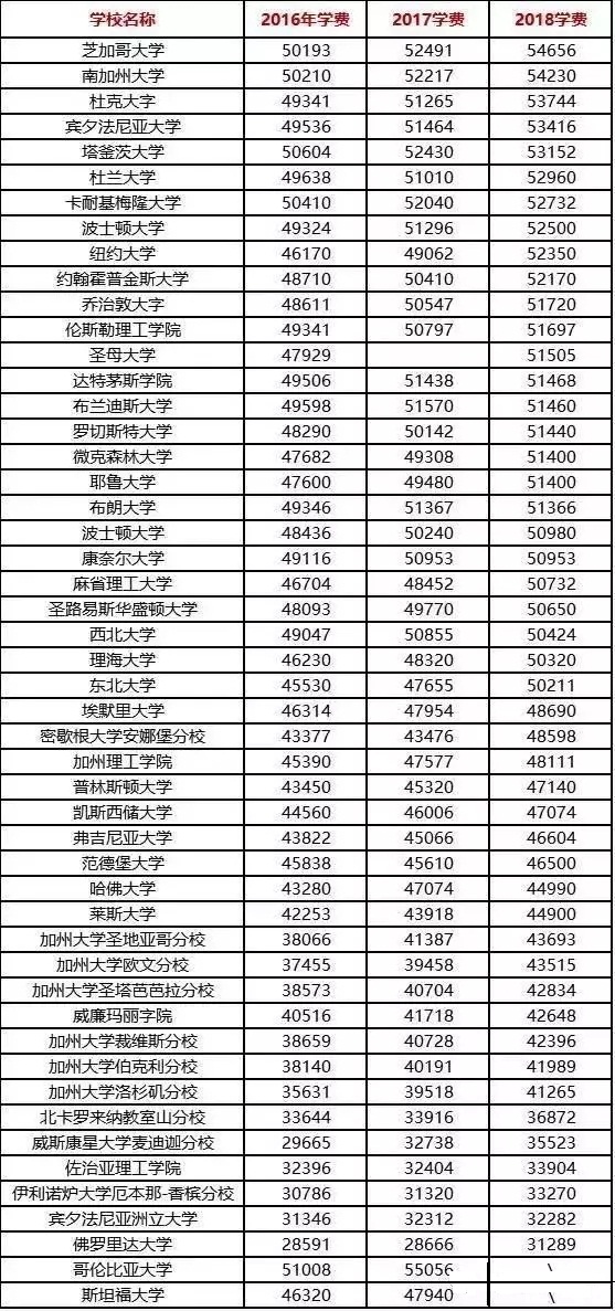 2016—2018美国TOP50美国名校留学费用对比
