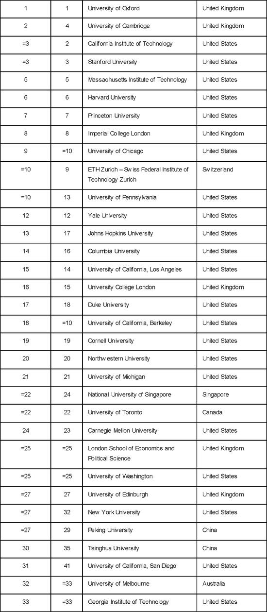 泰晤士公布2018年世界大学排名1 昆明新东方前途出国 泰晤士公布2018年世界大学排名1 昆明新东方前途出国