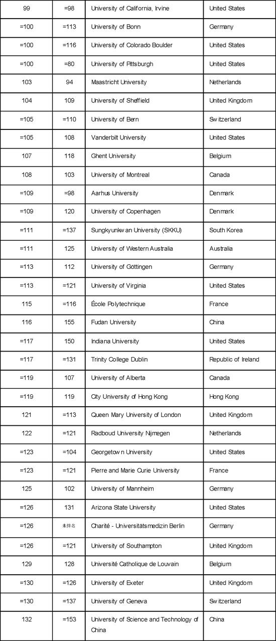 泰晤士公布2018年世界大学排名4 昆明新东方前途出国 泰晤士公布2018年世界大学排名4 昆明新东方前途出国