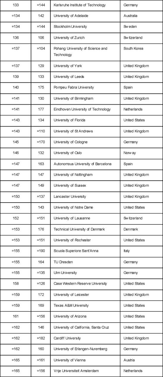 泰晤士公布2018年世界大学排名5 昆明新东方前途出国 泰晤士公布2018年世界大学排名5 昆明新东方前途出国