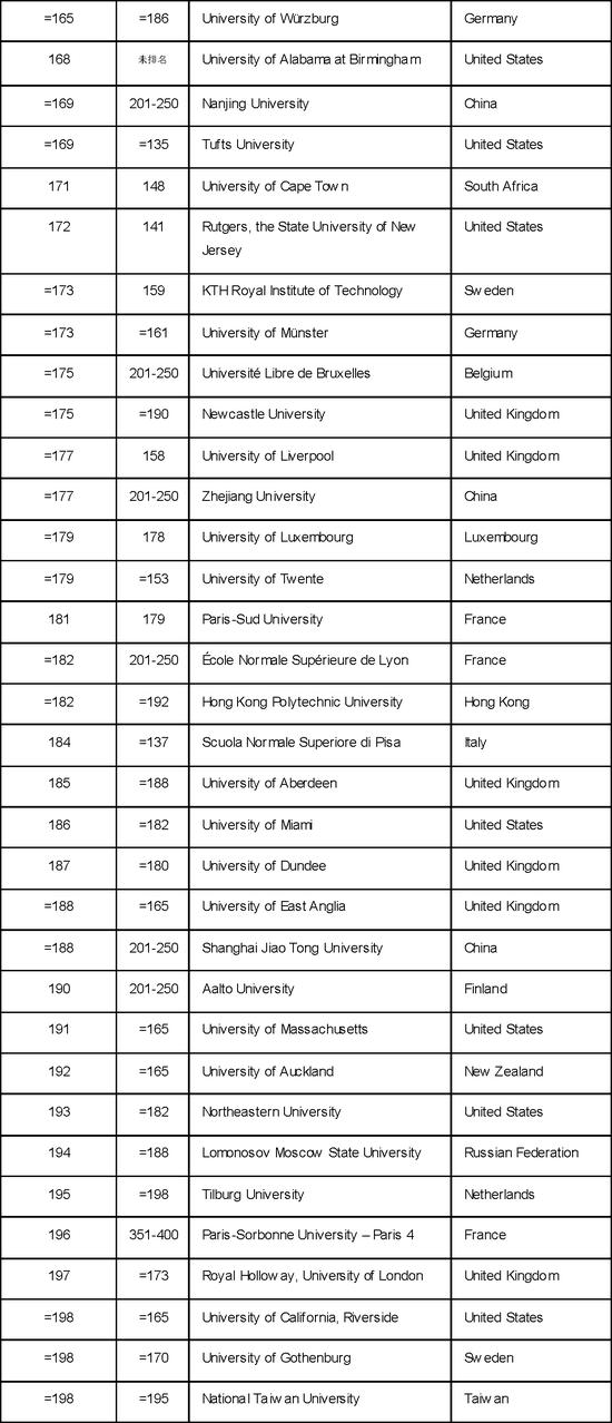 泰晤士公布2018年世界大学排名6 昆明新东方前途出国 泰晤士公布2018年世界大学排名6 昆明新东方前途出国