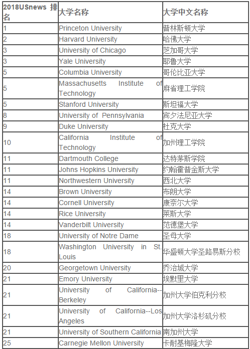 2018USNews美国大学综合排名出炉，普林斯顿仍居榜首
