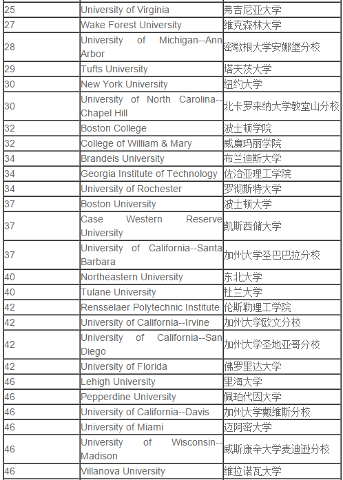 2018USNews美国大学综合排名出炉，普林斯顿仍居榜首