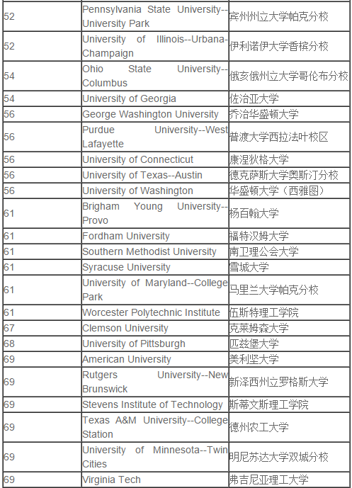 2018USNews美国大学综合排名出炉，普林斯顿仍居榜首