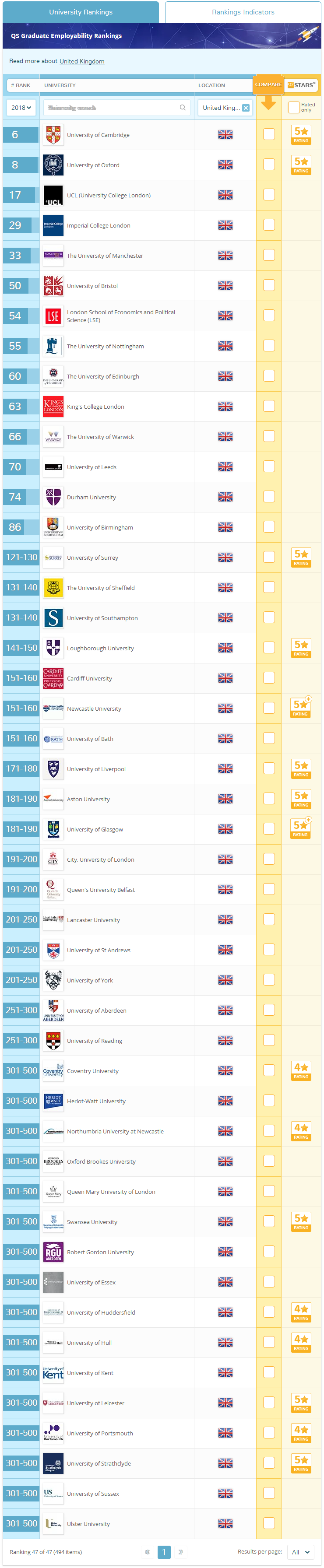 2018QS全球毕业生就业竞争力排名 英国14所大学挤进TOP100