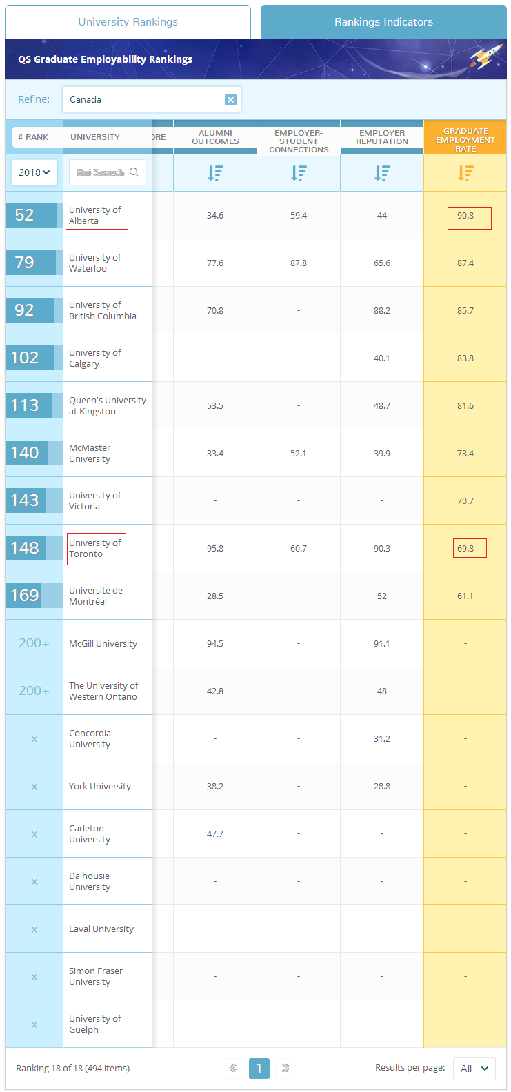 2018年QS全球毕业生就业竞争力排行榜 加拿大入围大学揭秘！