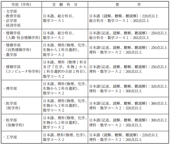 2018年名古屋大学学部留学生入学申请