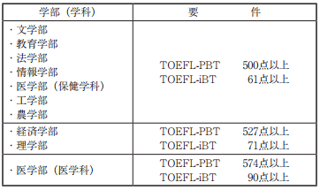 2018年名古屋大学学部留学生入学申请