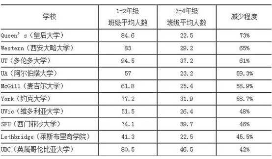 加拿大西安大略留学淘汰率是多少