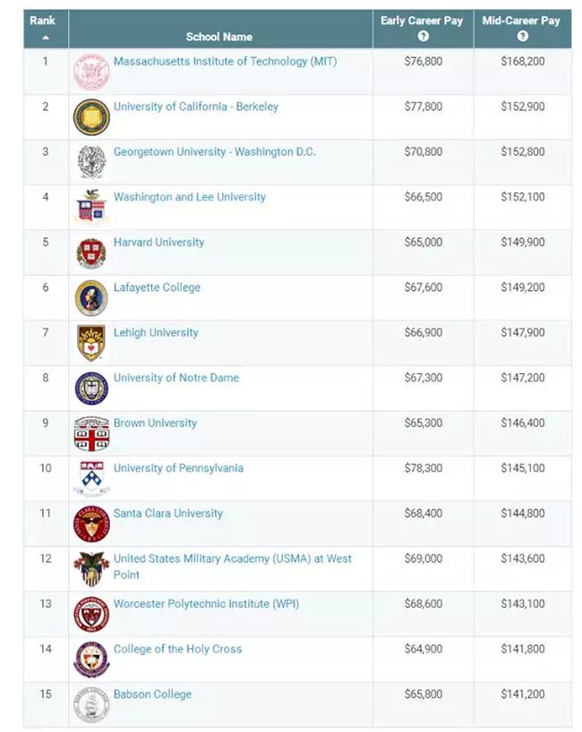 美国商科本科毕业薪资最高大学排名_01.jpg