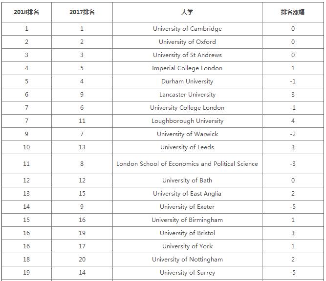 2018年优秀大学指南发布 剑桥大学荣登榜首
