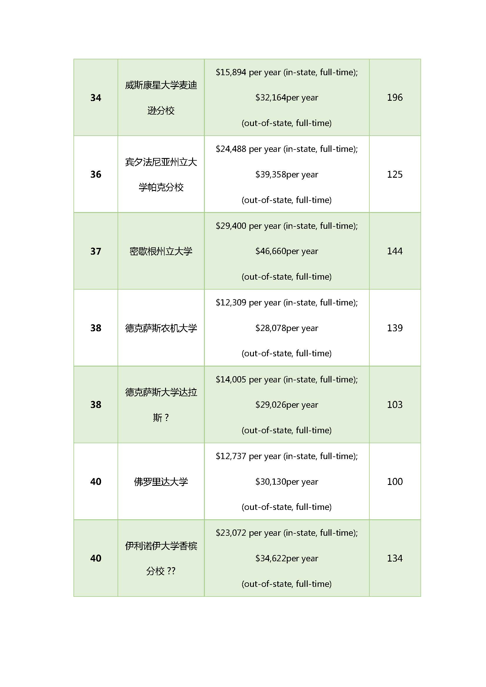 us news最新排名