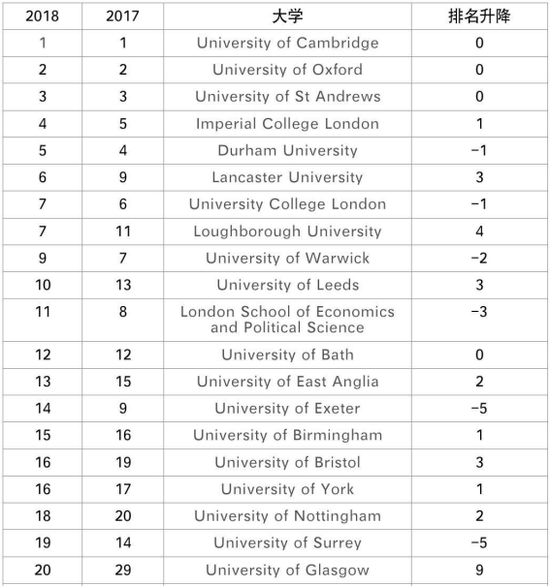 泰晤士报2018年英国大学排行榜 昆明新东方前途出国