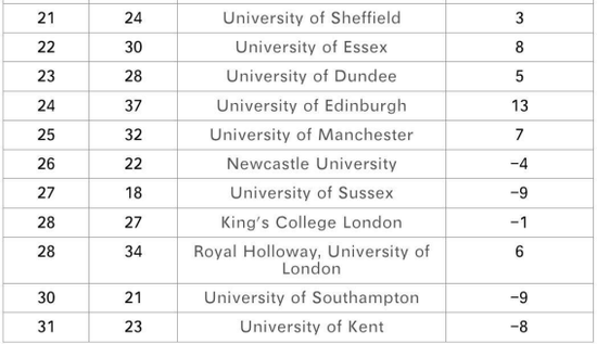 泰晤士报2018年英国大学排行榜 TOP50 昆明新东方前途出国