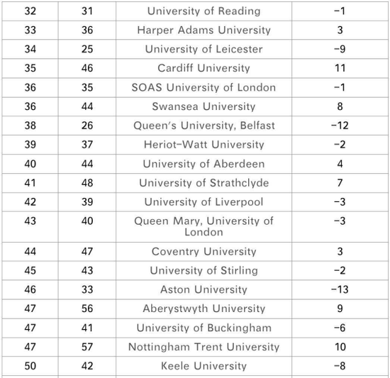 泰晤士报2018年英国大学排行榜 昆明新东方前途出国