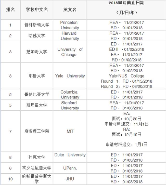 2018年美国TOP30大学申校时间节点