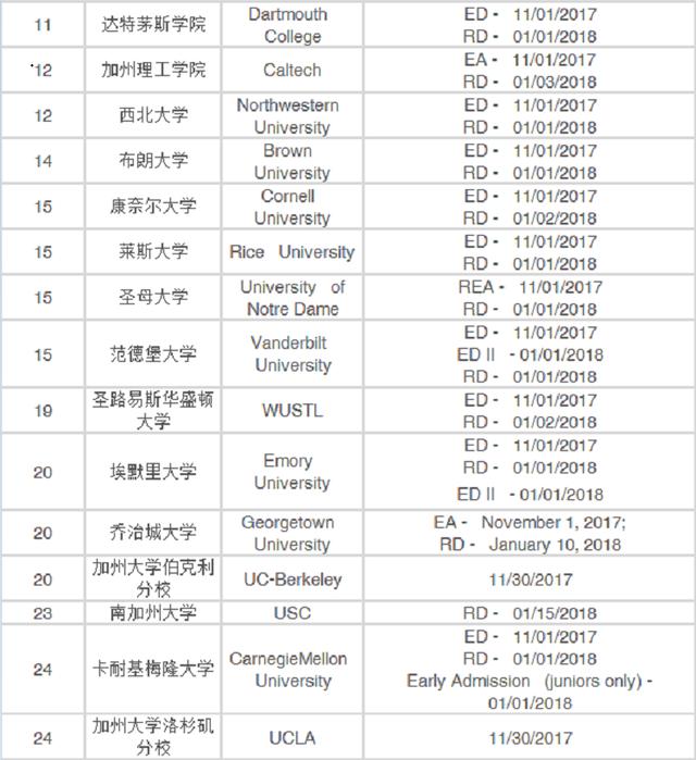 2018年美国TOP30大学申校时间节点