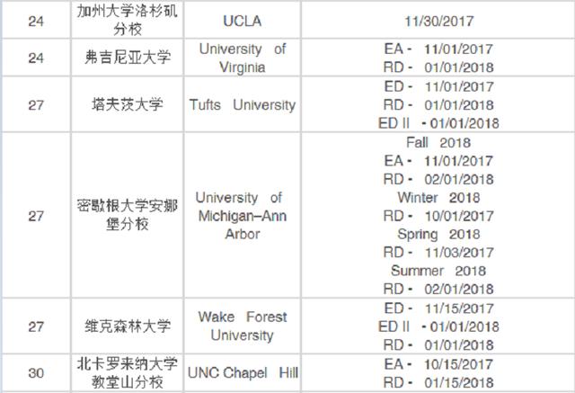 2018年美国TOP30大学申校时间节点