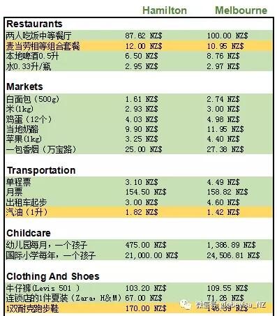 干货!新西兰的生活成本是高还是低? 干货!新西兰的生活成本是高还是低?