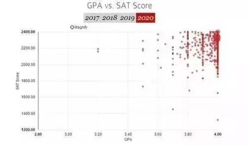 成绩是第一位 但它并不代表美国大学录取全部 成绩是第一位 但它并不代表美国大学录取全部