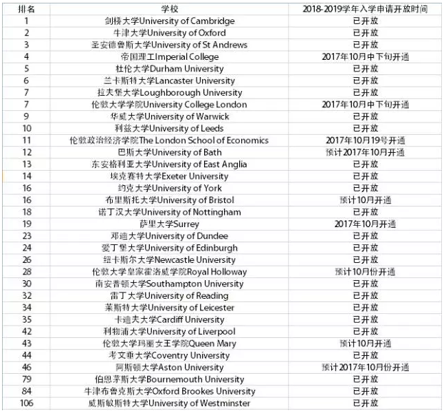 2018年10月底-11月初英国即将开放申请的院校清单