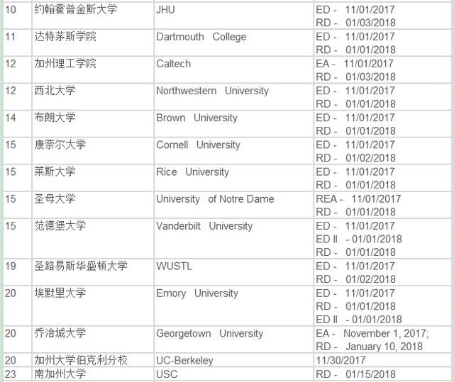 美国留学 2018年TOP50申请截止日期汇总