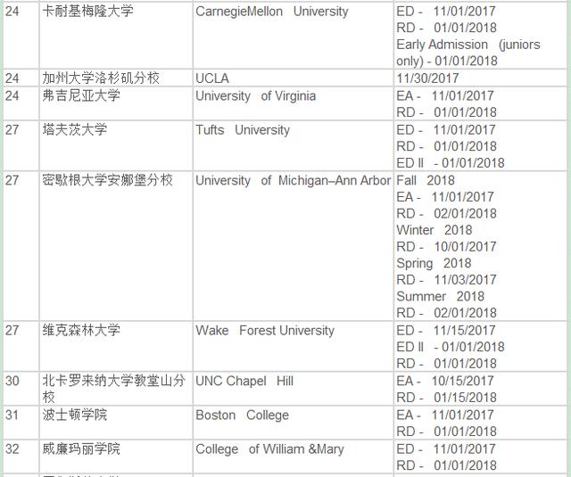 美国留学 2018年TOP50申请截止日期汇总