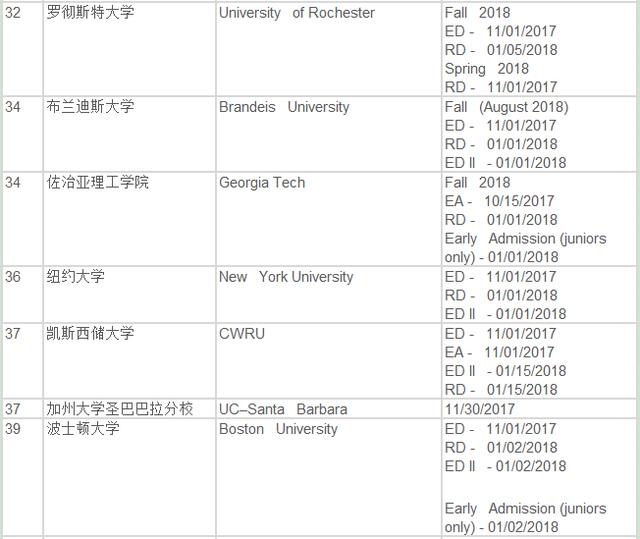 美国留学 2018年TOP50申请截止日期汇总