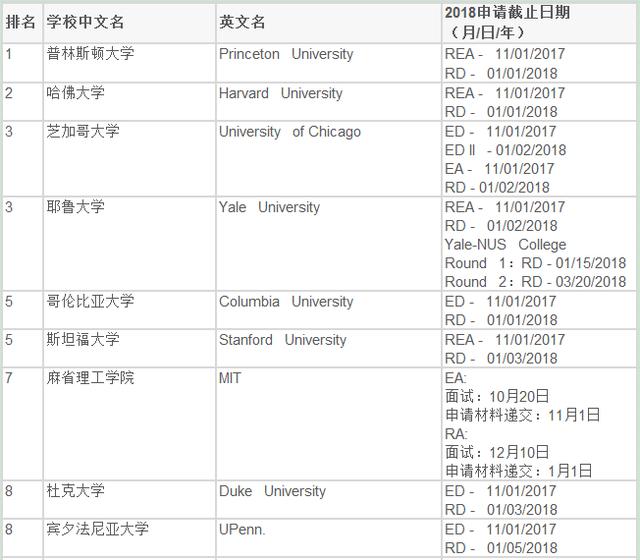 美国留学 2018年TOP50申请截止日期汇总