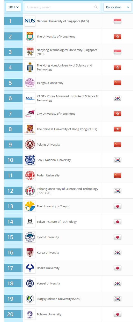 2018年QS亚洲大学排行榜TOP100-昆明新东方前途出国
