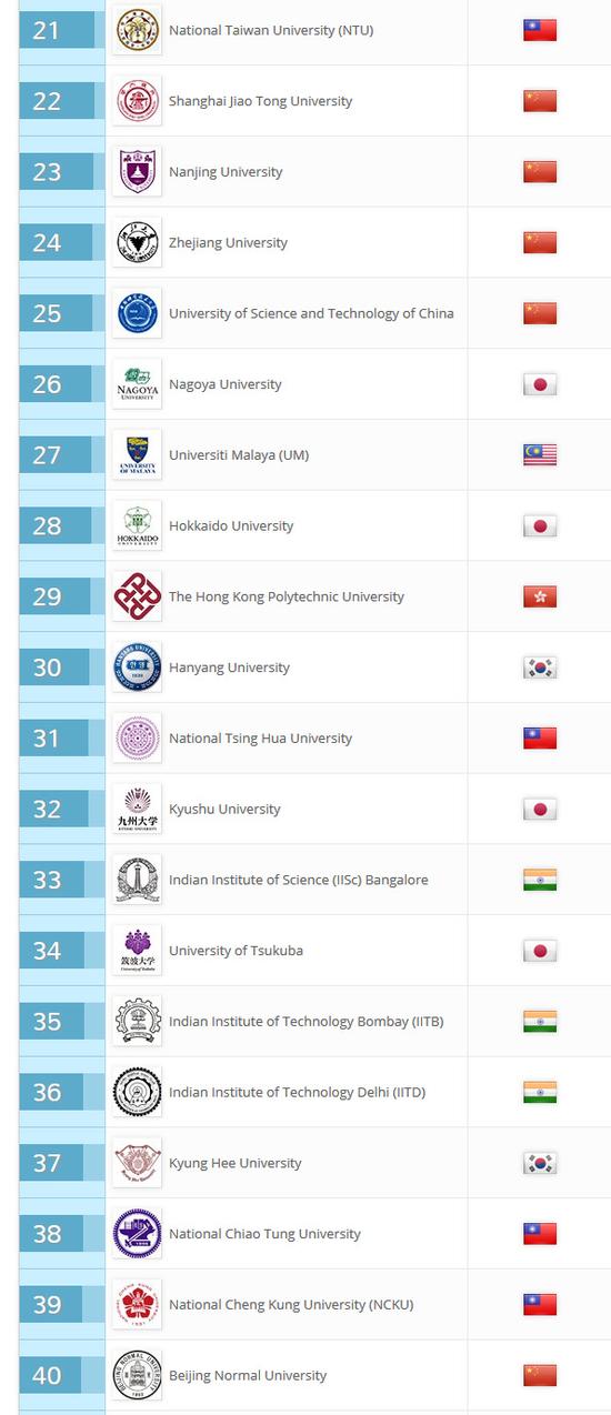 2018年QS亚洲大学排行榜TOP100-昆明新东方前途出国