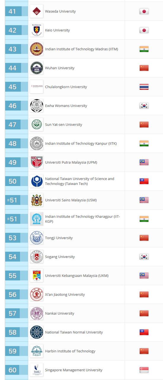 2018年QS亚洲大学排行榜TOP100-昆明新东方前途出国