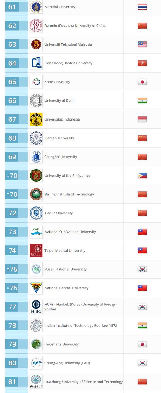 2018年QS亚洲大学排行榜TOP100-昆明新东方前途出国
