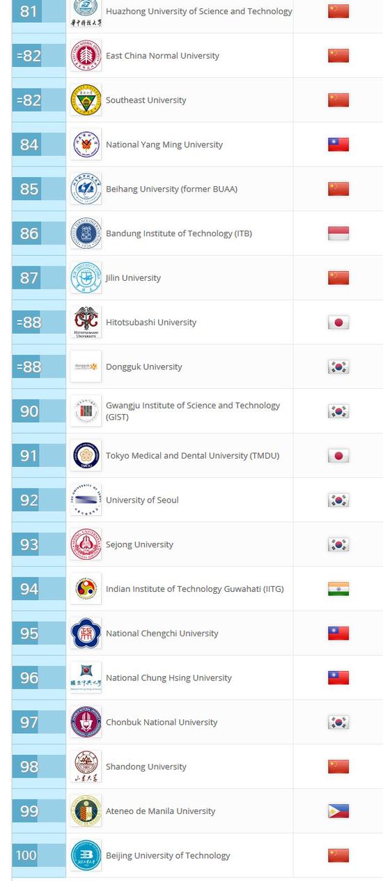 2018年QS亚洲大学排行榜TOP100-昆明新东方前途出国