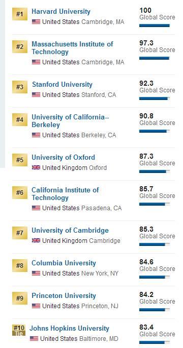U.S.News2018世界大学排行榜-昆明新东方前途出国 U.S.News2018世界大学排行榜-昆明新东方前途出国
