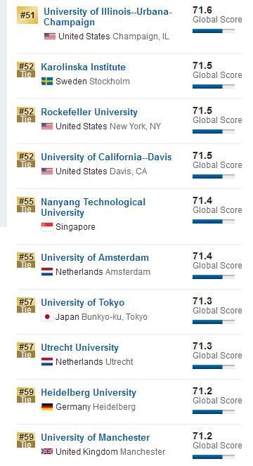 U.S.News2018世界大学排行榜-昆明新东方前途出国 U.S.News2018世界大学排行榜-昆明新东方前途出国