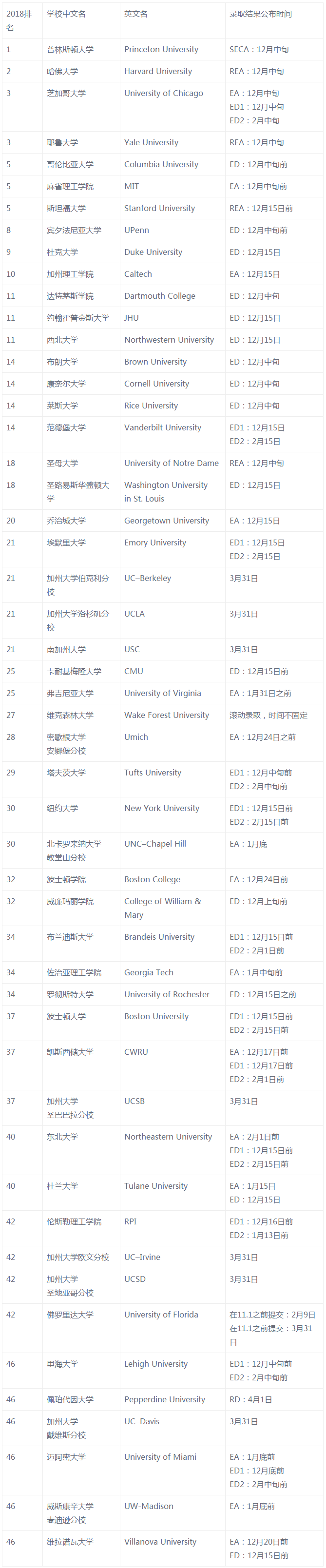 2018年TOP50美国大学ED/EA放榜时间汇总