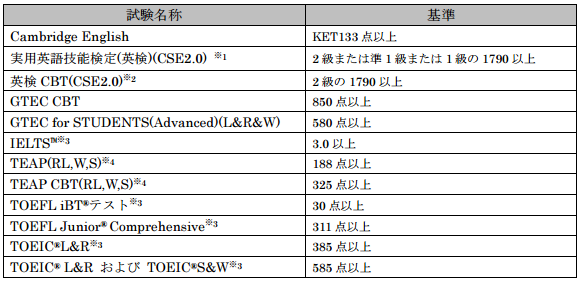 东京女子大学2018年本科留学生申请要项