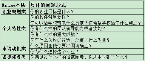 美国留学申请文书题目常见类型
