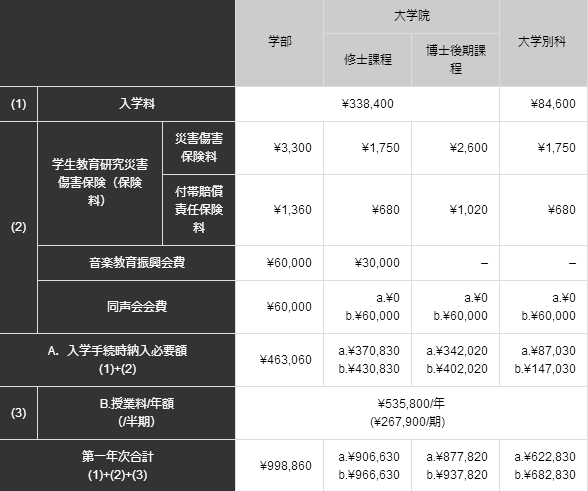 东京艺术大学音乐专业费用
