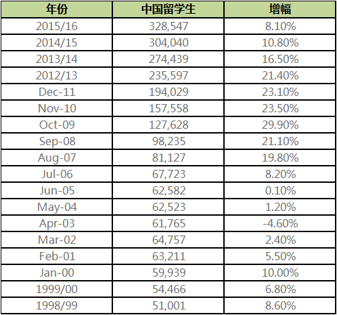 近17年赴美留学生人数变化情况（图片来源：中国教育在线）