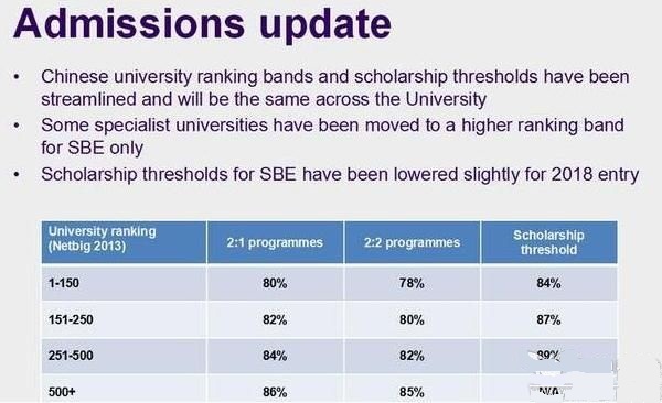 拉夫堡大学公布2018年入学要求