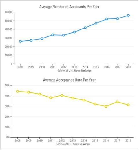 美国顶级公立大学10年录取趋势 录取率年年下降奖学金也越来越少图1