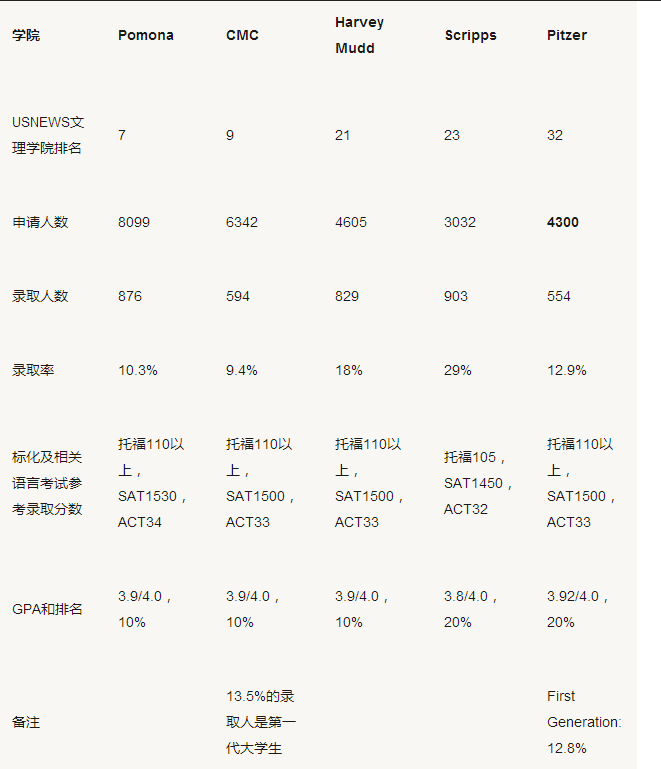 5C盟校为什么那么难申请？ 大家一起来揭秘图2