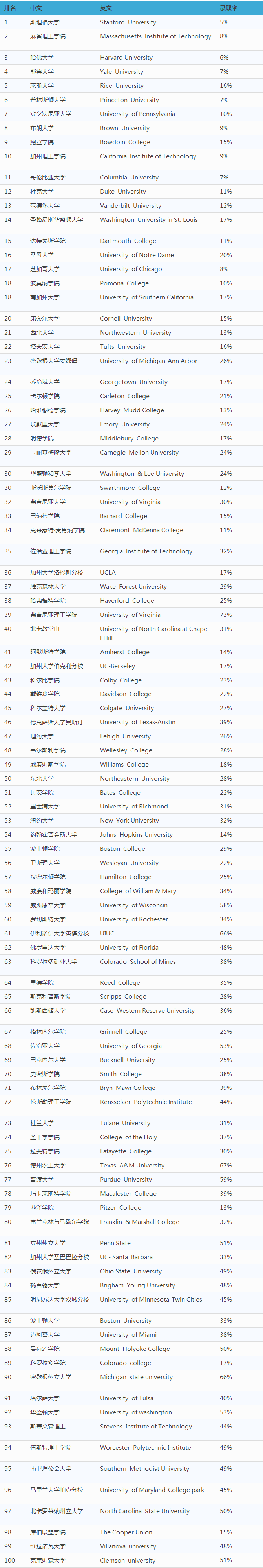 重磅：2018Niche美国最佳大学排名发布
